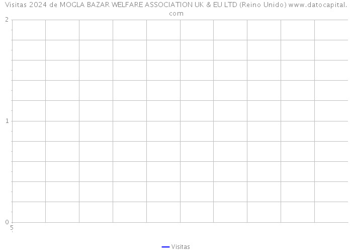 Visitas 2024 de MOGLA BAZAR WELFARE ASSOCIATION UK & EU LTD (Reino Unido) 