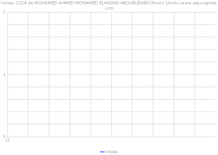 Visitas 2024 de MOHAMED AHMED MOHAMED ELHADIDI ABOUELENIEN (Reino Unido) 