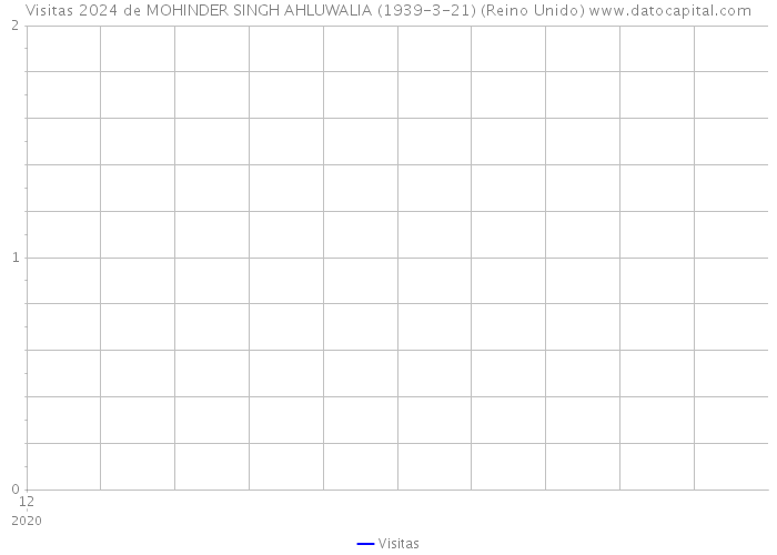 Visitas 2024 de MOHINDER SINGH AHLUWALIA (1939-3-21) (Reino Unido) 