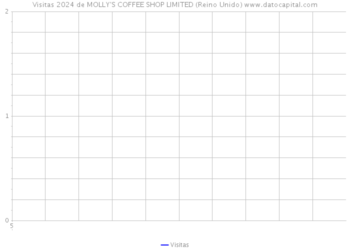 Visitas 2024 de MOLLY'S COFFEE SHOP LIMITED (Reino Unido) 