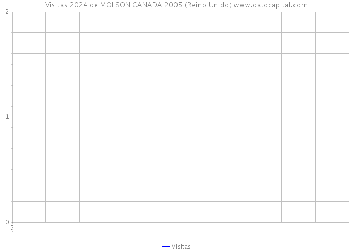 Visitas 2024 de MOLSON CANADA 2005 (Reino Unido) 