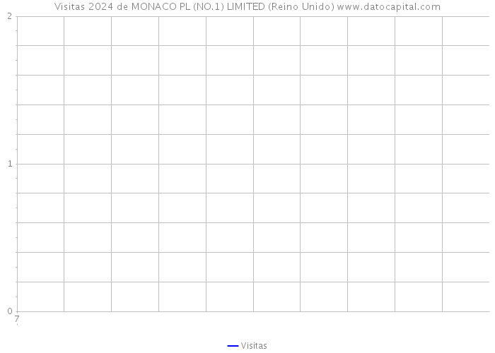 Visitas 2024 de MONACO PL (NO.1) LIMITED (Reino Unido) 