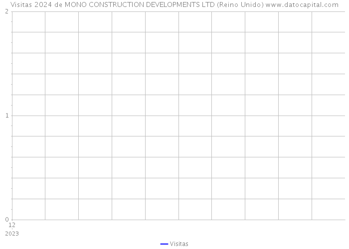 Visitas 2024 de MONO CONSTRUCTION DEVELOPMENTS LTD (Reino Unido) 