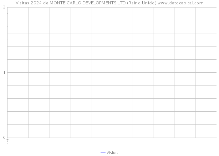 Visitas 2024 de MONTE CARLO DEVELOPMENTS LTD (Reino Unido) 