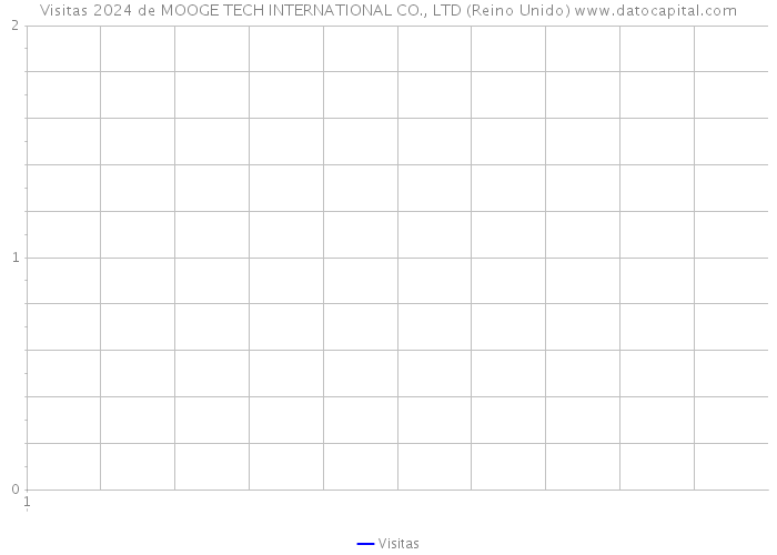 Visitas 2024 de MOOGE TECH INTERNATIONAL CO., LTD (Reino Unido) 