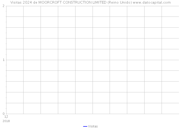 Visitas 2024 de MOORCROFT CONSTRUCTION LIMITED (Reino Unido) 