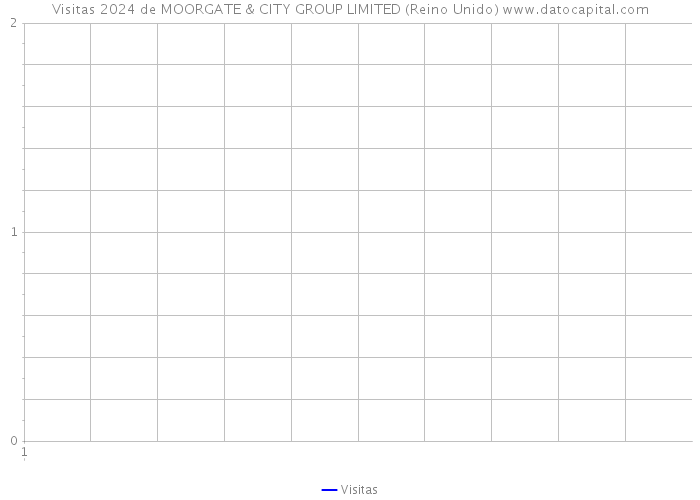 Visitas 2024 de MOORGATE & CITY GROUP LIMITED (Reino Unido) 
