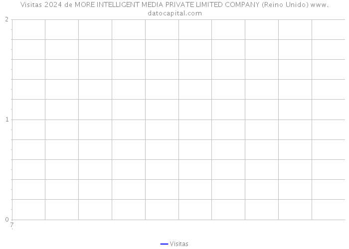 Visitas 2024 de MORE INTELLIGENT MEDIA PRIVATE LIMITED COMPANY (Reino Unido) 