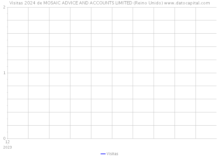 Visitas 2024 de MOSAIC ADVICE AND ACCOUNTS LIMITED (Reino Unido) 