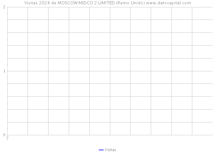 Visitas 2024 de MOSCOW MIDCO 2 LIMITED (Reino Unido) 