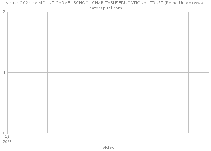 Visitas 2024 de MOUNT CARMEL SCHOOL CHARITABLE EDUCATIONAL TRUST (Reino Unido) 