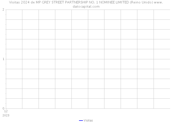 Visitas 2024 de MP GREY STREET PARTNERSHIP NO. 1 NOMINEE LIMITED (Reino Unido) 