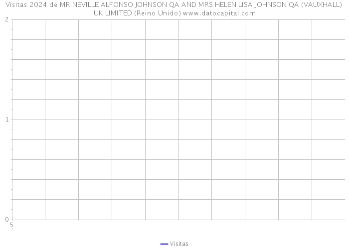 Visitas 2024 de MR NEVILLE ALFONSO JOHNSON QA AND MRS HELEN LISA JOHNSON QA (VAUXHALL) UK LIMITED (Reino Unido) 