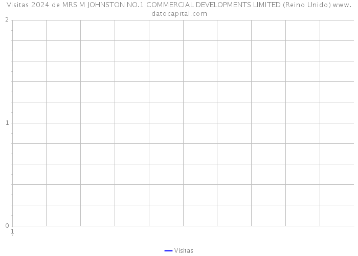 Visitas 2024 de MRS M JOHNSTON NO.1 COMMERCIAL DEVELOPMENTS LIMITED (Reino Unido) 