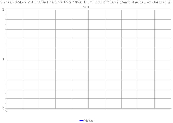 Visitas 2024 de MULTI COATING SYSTEMS PRIVATE LIMITED COMPANY (Reino Unido) 