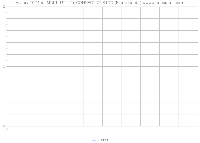 Visitas 2024 de MULTI UTILITY CONNECTIONS LTD (Reino Unido) 