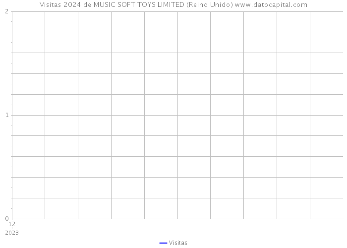 Visitas 2024 de MUSIC SOFT TOYS LIMITED (Reino Unido) 