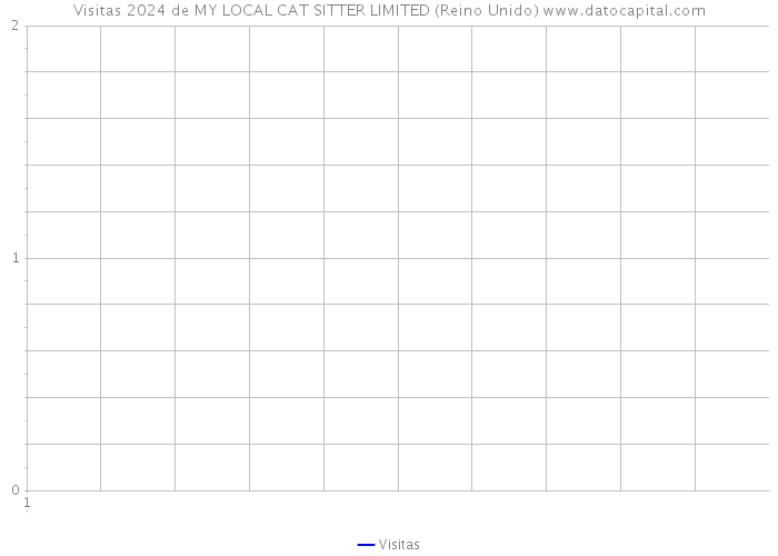 Visitas 2024 de MY LOCAL CAT SITTER LIMITED (Reino Unido) 