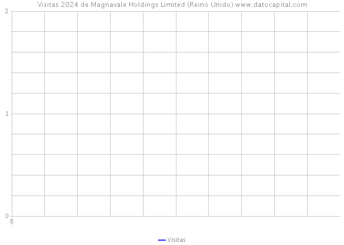 Visitas 2024 de Magnavale Holdings Limited (Reino Unido) 