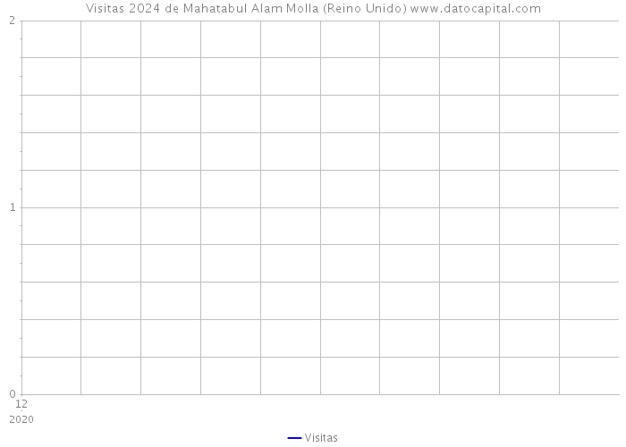 Visitas 2024 de Mahatabul Alam Molla (Reino Unido) 