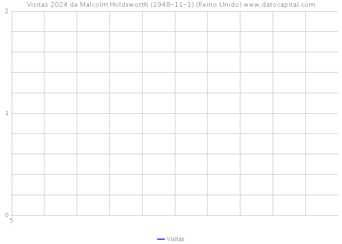 Visitas 2024 de Malcolm Holdsworth (1948-11-1) (Reino Unido) 