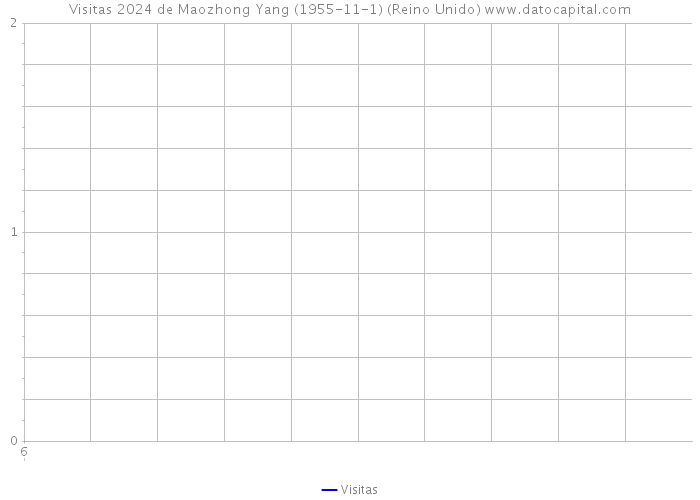 Visitas 2024 de Maozhong Yang (1955-11-1) (Reino Unido) 