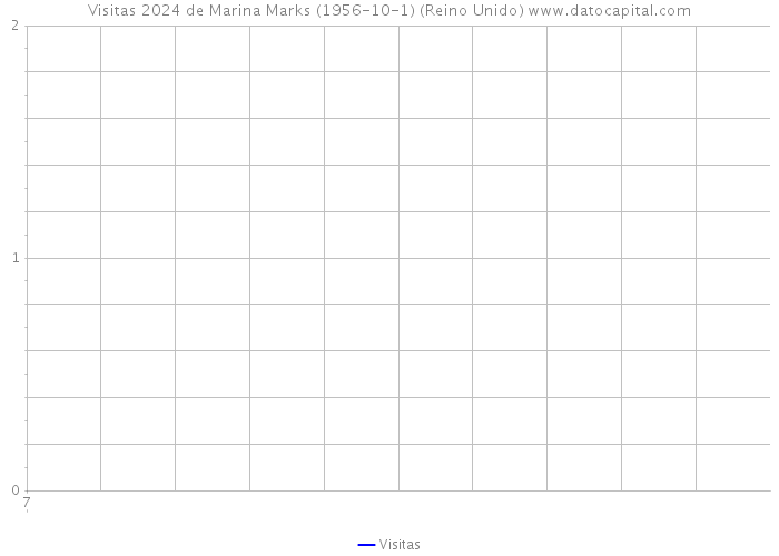Visitas 2024 de Marina Marks (1956-10-1) (Reino Unido) 