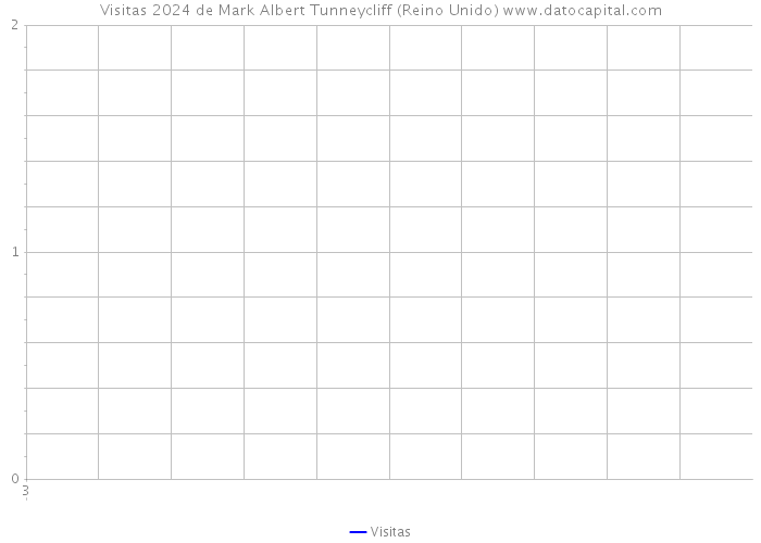 Visitas 2024 de Mark Albert Tunneycliff (Reino Unido) 