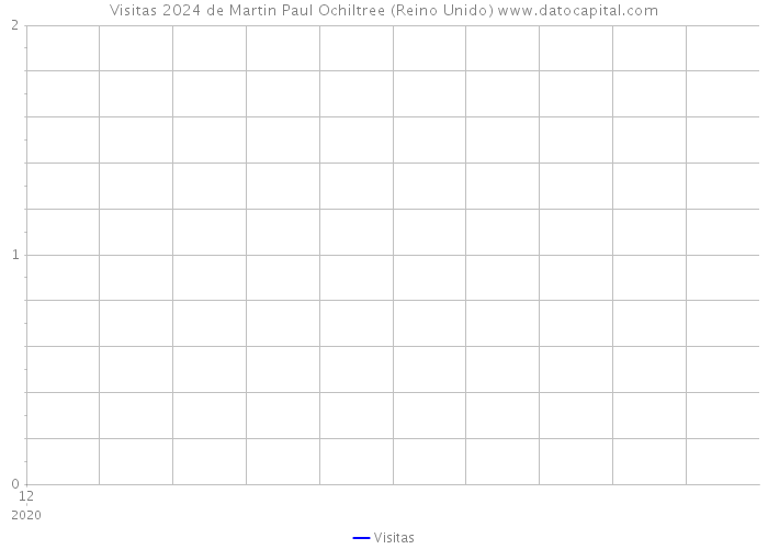 Visitas 2024 de Martin Paul Ochiltree (Reino Unido) 