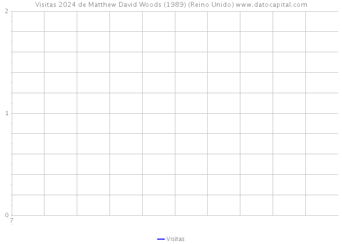 Visitas 2024 de Matthew David Woods (1989) (Reino Unido) 