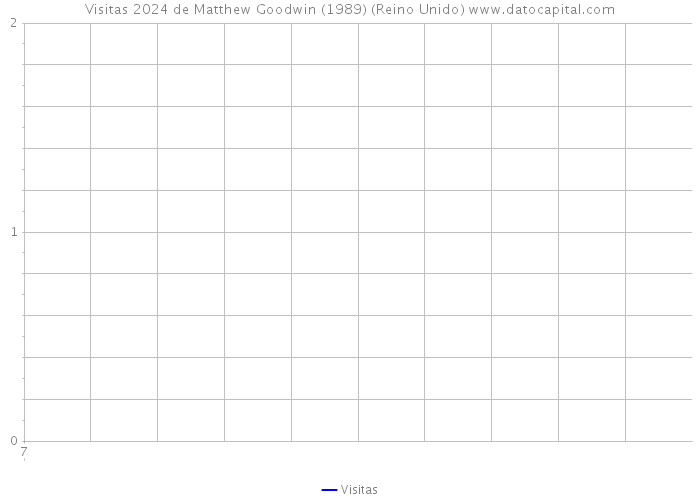 Visitas 2024 de Matthew Goodwin (1989) (Reino Unido) 