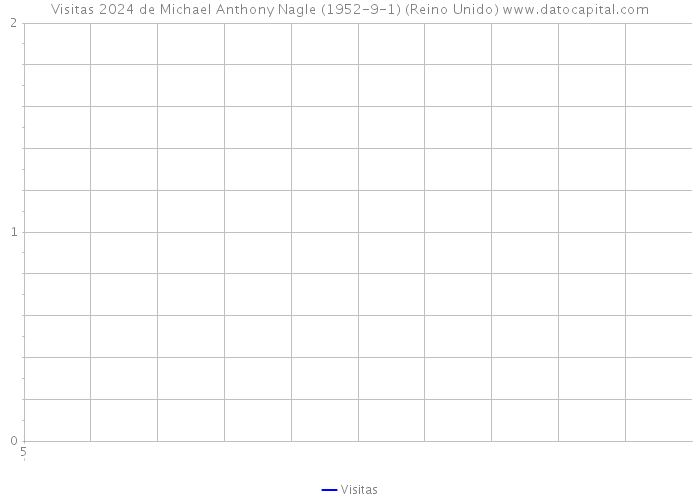 Visitas 2024 de Michael Anthony Nagle (1952-9-1) (Reino Unido) 