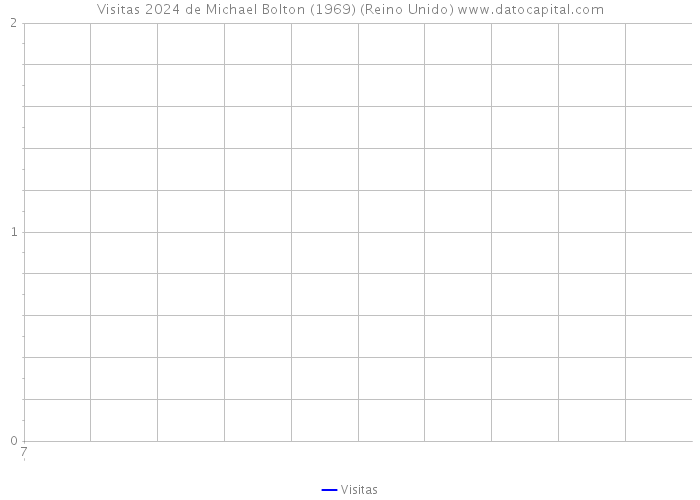 Visitas 2024 de Michael Bolton (1969) (Reino Unido) 