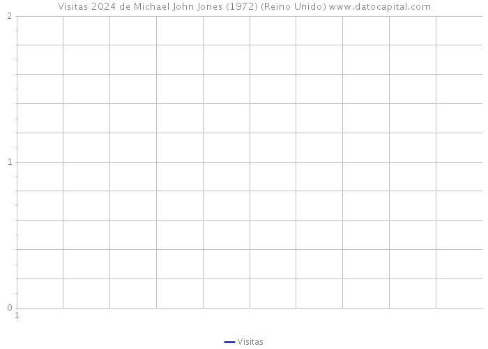 Visitas 2024 de Michael John Jones (1972) (Reino Unido) 