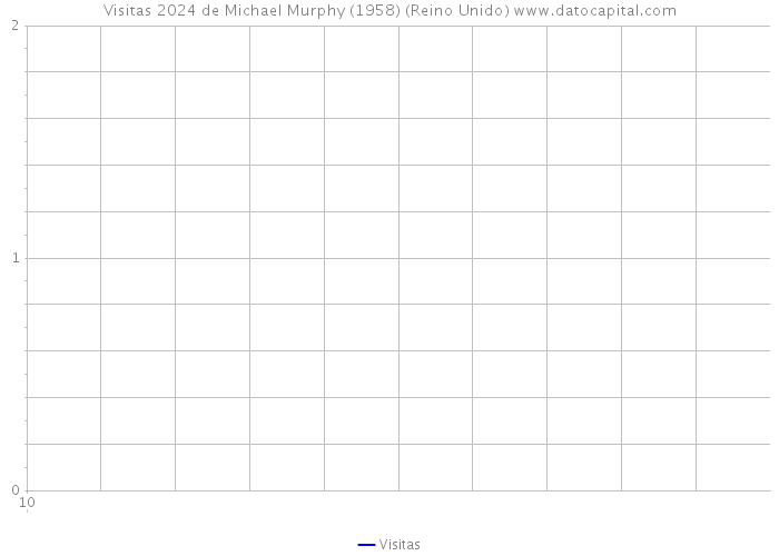 Visitas 2024 de Michael Murphy (1958) (Reino Unido) 