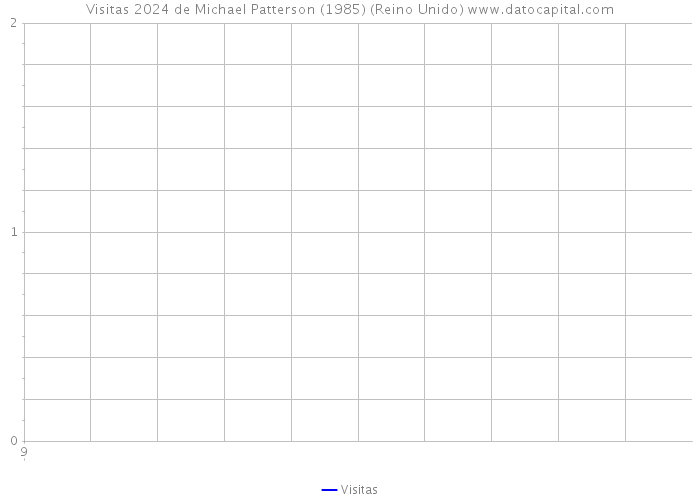Visitas 2024 de Michael Patterson (1985) (Reino Unido) 