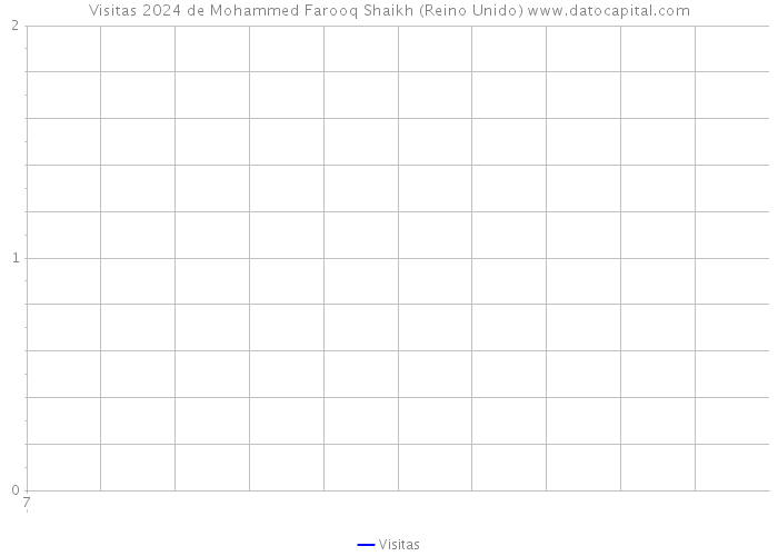 Visitas 2024 de Mohammed Farooq Shaikh (Reino Unido) 