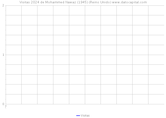 Visitas 2024 de Mohammed Nawaz (1945) (Reino Unido) 