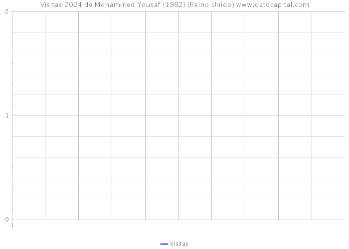 Visitas 2024 de Mohammed Yousaf (1982) (Reino Unido) 