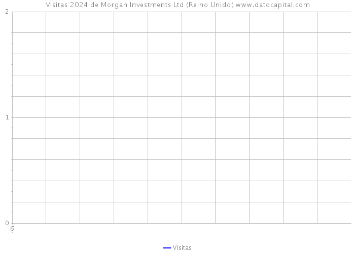 Visitas 2024 de Morgan Investments Ltd (Reino Unido) 