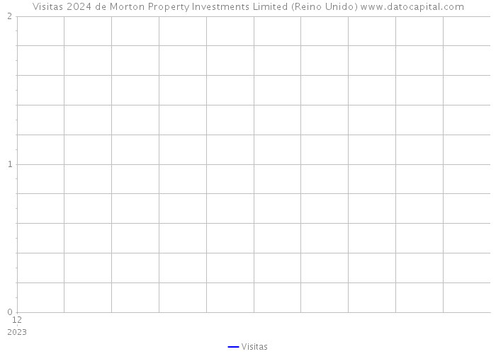Visitas 2024 de Morton Property Investments Limited (Reino Unido) 