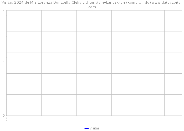 Visitas 2024 de Mrs Lorenza Donatella Clelia Lichtenstein-Landskron (Reino Unido) 