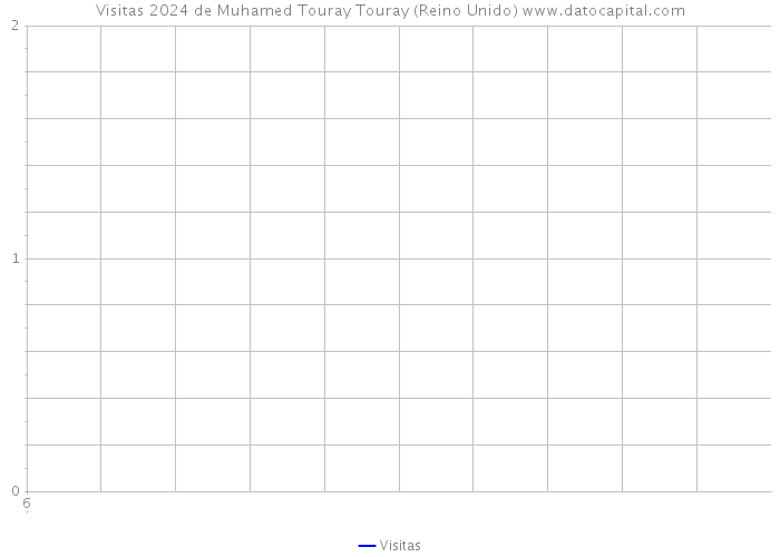Visitas 2024 de Muhamed Touray Touray (Reino Unido) 