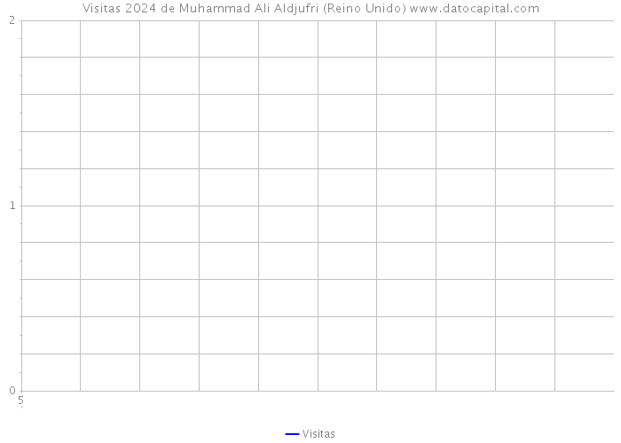 Visitas 2024 de Muhammad Ali Aldjufri (Reino Unido) 