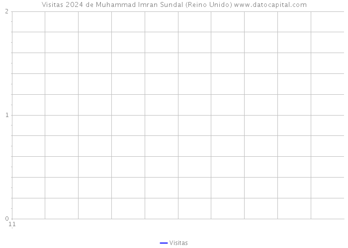 Visitas 2024 de Muhammad Imran Sundal (Reino Unido) 