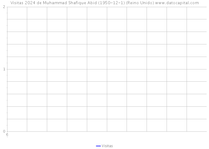 Visitas 2024 de Muhammad Shafique Abid (1950-12-1) (Reino Unido) 