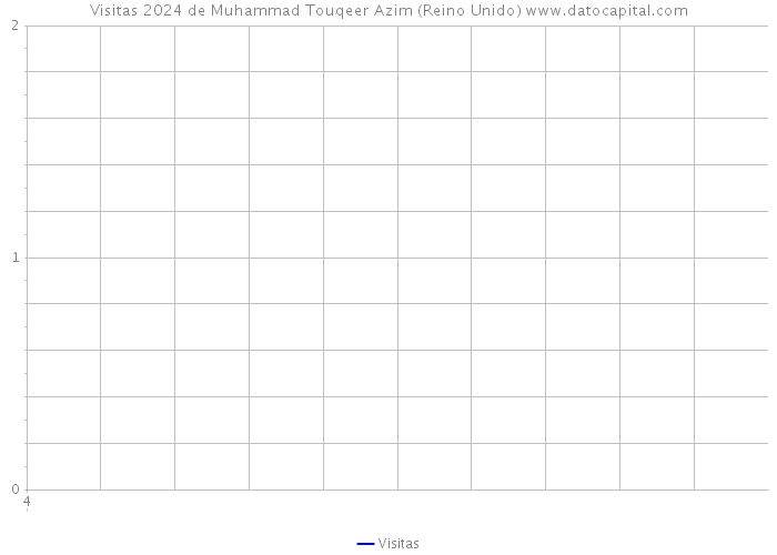 Visitas 2024 de Muhammad Touqeer Azim (Reino Unido) 