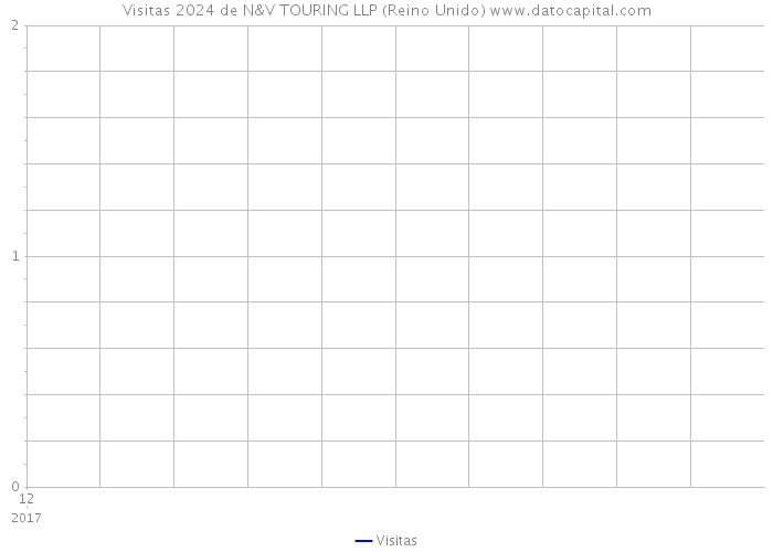 Visitas 2024 de N&V TOURING LLP (Reino Unido) 