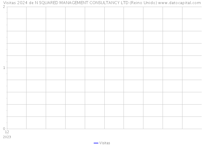 Visitas 2024 de N SQUARED MANAGEMENT CONSULTANCY LTD (Reino Unido) 