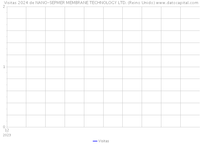 Visitas 2024 de NANO-SEPMER MEMBRANE TECHNOLOGY LTD. (Reino Unido) 